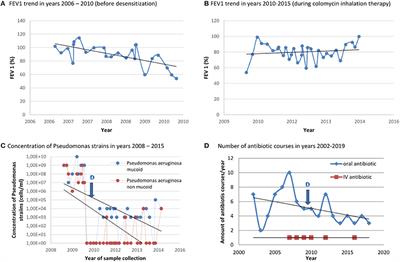 Case Report: Maintenance of Desensitization to Nebulized Colomycin Over 10 Years